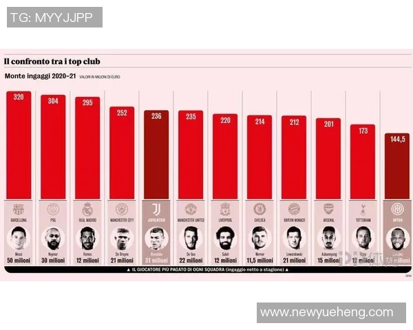 世界足球球星薪资排名揭晓，梅西C罗领衔高薪榜单